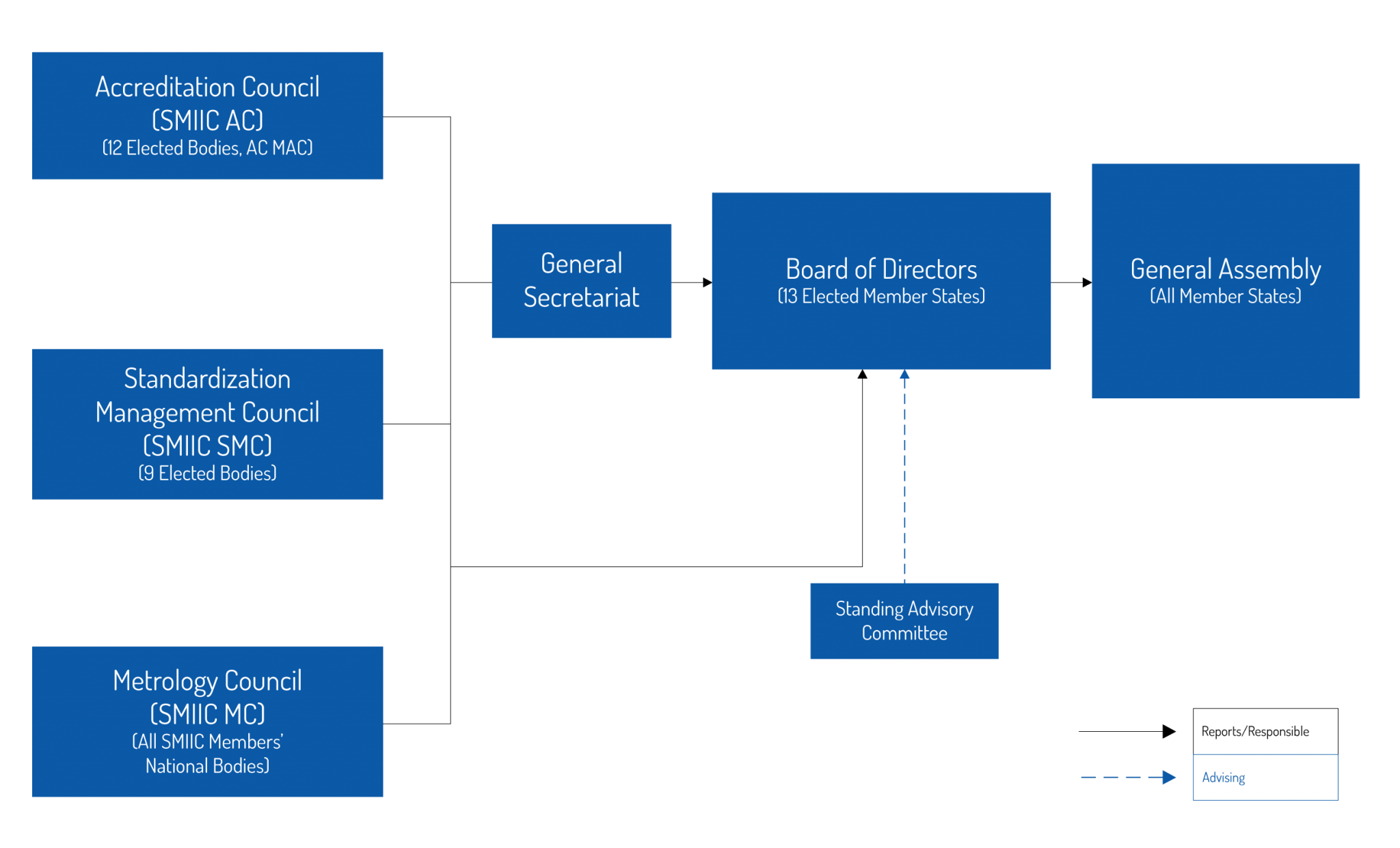 Smc Org Chart